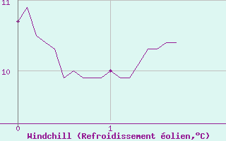 Courbe du refroidissement olien pour Gluiras (07)