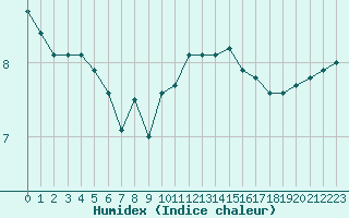 Courbe de l'humidex pour Nancy - Essey (54)