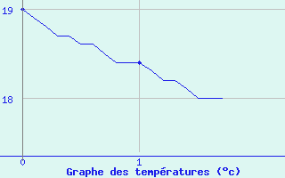 Courbe de tempratures pour Marseille-Obs Palais Longchamp (13)