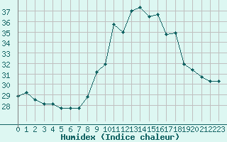 Courbe de l'humidex pour Fiscaglia Migliarino (It)