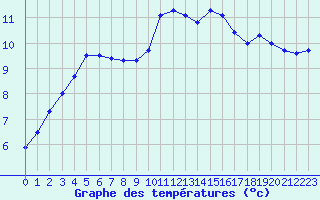 Courbe de tempratures pour Cap Pertusato (2A)