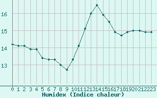 Courbe de l'humidex pour Neuville-de-Poitou (86)