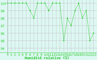 Courbe de l'humidit relative pour Tour-en-Sologne (41)