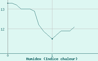 Courbe de l'humidex pour Chlons-en-Champagne (51)