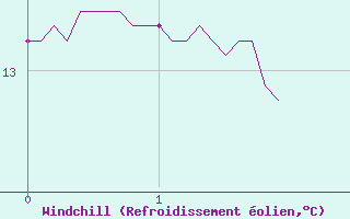 Courbe du refroidissement olien pour Valensole (04)