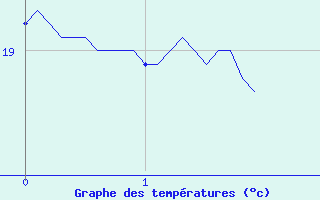 Courbe de tempratures pour Narbonne (11)