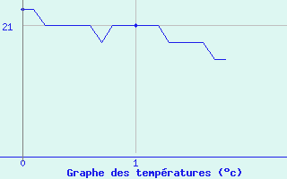 Courbe de tempratures pour Aigues-Mortes (30)