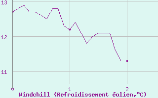 Courbe du refroidissement olien pour Slestat (67)