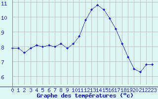 Courbe de tempratures pour Cambrai / Epinoy (62)