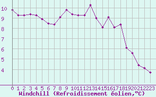 Courbe du refroidissement olien pour Chartres (28)