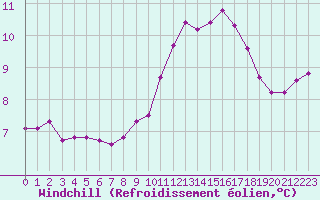 Courbe du refroidissement olien pour Hd-Bazouges (35)