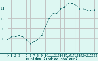 Courbe de l'humidex pour Le Mesnil-Esnard (76)