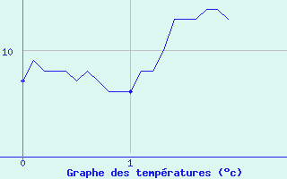 Courbe de tempratures pour Pr-en-Pail (53)