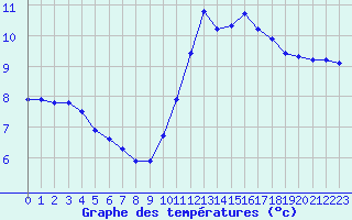 Courbe de tempratures pour Gurande (44)