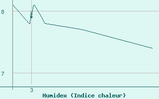 Courbe de l'humidex pour Ploudalmezeau (29)