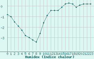 Courbe de l'humidex pour Landser (68)