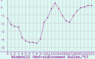 Courbe du refroidissement olien pour Sandillon (45)