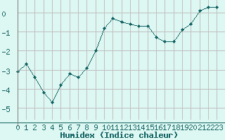 Courbe de l'humidex pour Grenoble/St-Etienne-St-Geoirs (38)