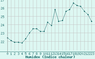 Courbe de l'humidex pour Le Mans (72)