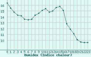 Courbe de l'humidex pour Tour-en-Sologne (41)