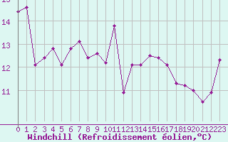 Courbe du refroidissement olien pour Hd-Bazouges (35)