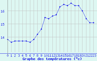 Courbe de tempratures pour Le Talut - Belle-Ile (56)