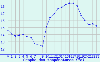 Courbe de tempratures pour Vias (34)