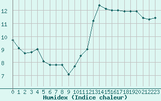 Courbe de l'humidex pour Agde (34)