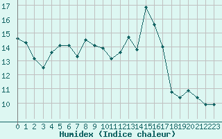 Courbe de l'humidex pour Formigures (66)