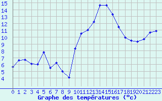 Courbe de tempratures pour Caen (14)