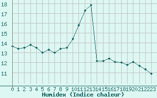 Courbe de l'humidex pour Melun (77)