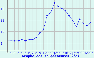 Courbe de tempratures pour Dijon / Longvic (21)