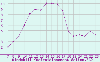 Courbe du refroidissement olien pour San Chierlo (It)