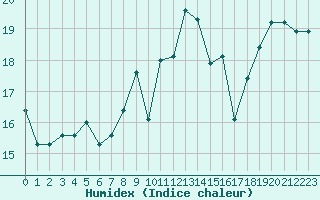 Courbe de l'humidex pour Ile de Groix (56)