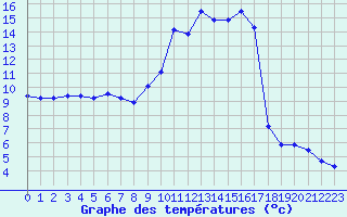 Courbe de tempratures pour Saint-Sorlin-en-Valloire (26)