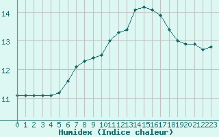 Courbe de l'humidex pour Verneuil (78)