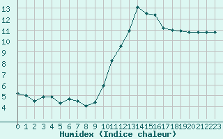 Courbe de l'humidex pour Combs-la-Ville (77)