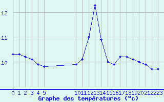 Courbe de tempratures pour Roujan (34)