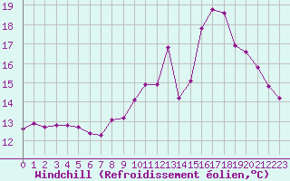 Courbe du refroidissement olien pour Agde (34)