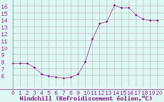 Courbe du refroidissement olien pour Orschwiller (67)