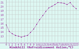 Courbe du refroidissement olien pour Cap Bar (66)