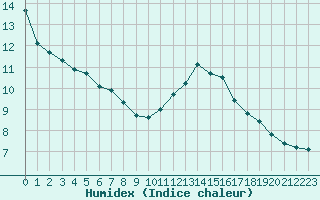 Courbe de l'humidex pour Lemberg (57)