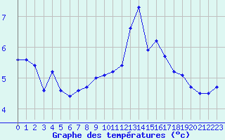 Courbe de tempratures pour Bonnecombe - Les Salces (48)