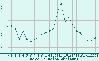 Courbe de l'humidex pour Bonnecombe - Les Salces (48)