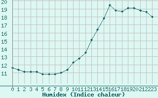 Courbe de l'humidex pour Le Havre - Octeville (76)