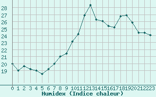 Courbe de l'humidex pour Orly (91)