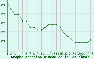 Courbe de la pression atmosphrique pour Boulaide (Lux)