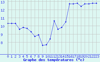 Courbe de tempratures pour Ble / Mulhouse (68)