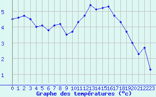 Courbe de tempratures pour Ble / Mulhouse (68)