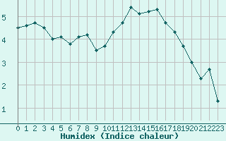 Courbe de l'humidex pour Ble / Mulhouse (68)